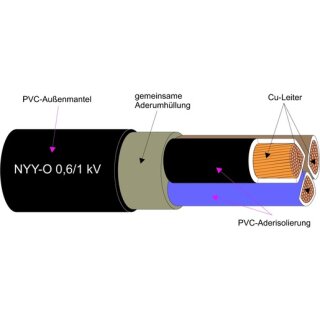NYY-O 1X25RM Kunststoffkabel - Cu-Leiter 0.6/1kV Schnittware