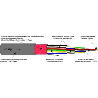 Kabel J-Y(ST)Y 2X2X0,8 Fernsprech-Innenkabel R100