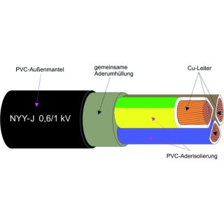NYY-J 19X2,5RE Kunststoffkabel - Cu-Leiter 0.6/1kV...