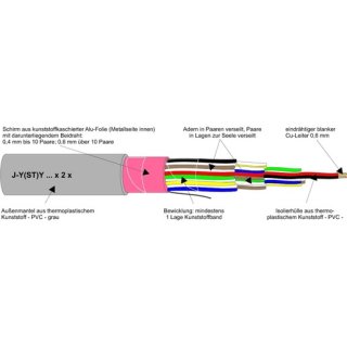 Kabel J-Y(ST)Y 10X2X0,6 Fernsprech-Innenkabel T500