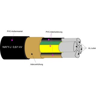 Kabel & Leitungen NAYY-J 1x120RM Kunststoffkabel Al-Leiter 0,6/1kV Schnitt