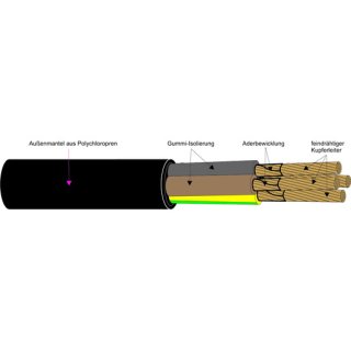 Kabel & Leitungen (H)07RN-F 5G150 Gummischlauchleitung