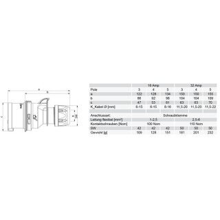 PC Electric 025-7 Stecker 32A 5p 7h SHARK